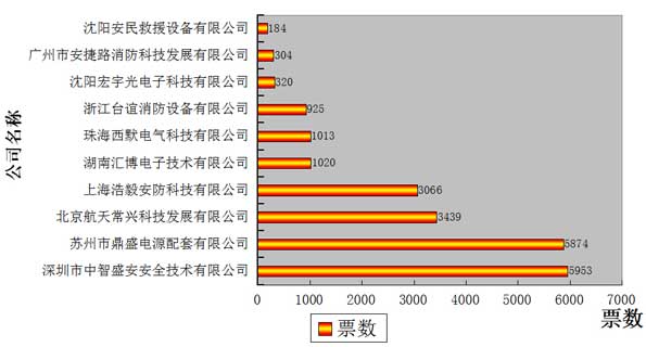 消防品牌盛会投票倒计时 图解投票情况