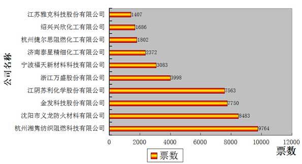 消防品牌盛会投票倒计时 图解投票情况