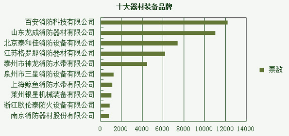 消防品牌盛会倒计时 每日详解投票情况