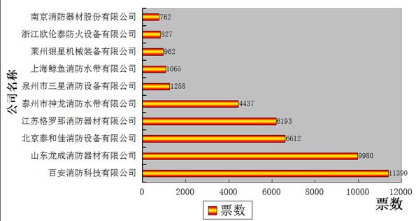 消防品牌盛会投票倒计时 图解投票情况