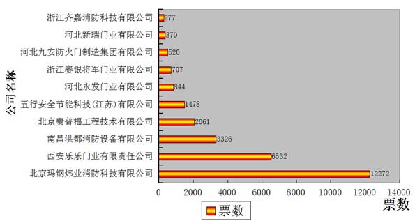 消防品牌盛会投票倒计时 图解投票情况