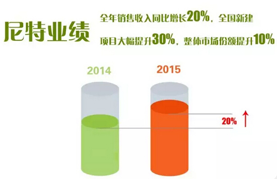 尼特2015年盘点：合理布局提升市场份额10%