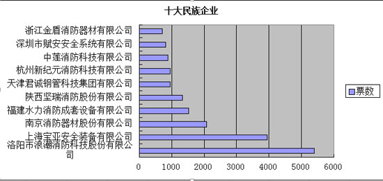 消防品牌盛会投票进行中 企业热情持续升温