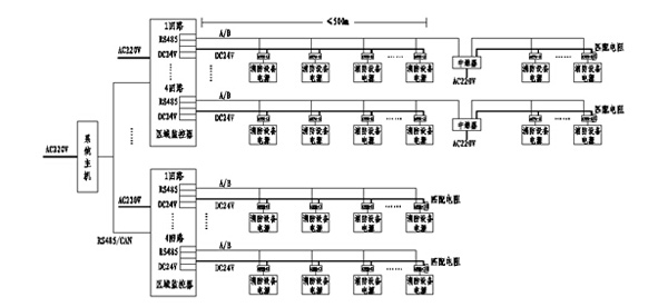 消防设备电源监控系统在建筑体系中的设计