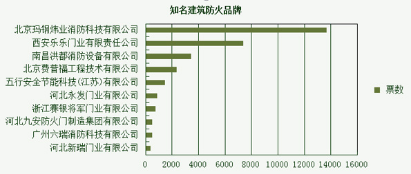 消防品牌盛会倒计时 每日详解投票情况