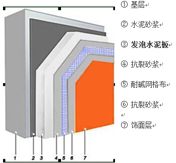 外墙保温系统你了解多少？7张图教你读懂