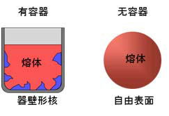 无容器技术——开发新材料的利器