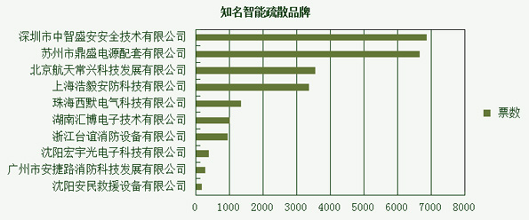 消防品牌盛会倒计时 每日详解投票情况