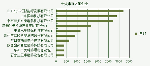 消防品牌盛会投票进行中 报警奖项最受追捧