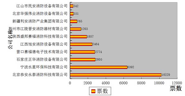 消防品牌盛会投票倒计时 图解投票情况