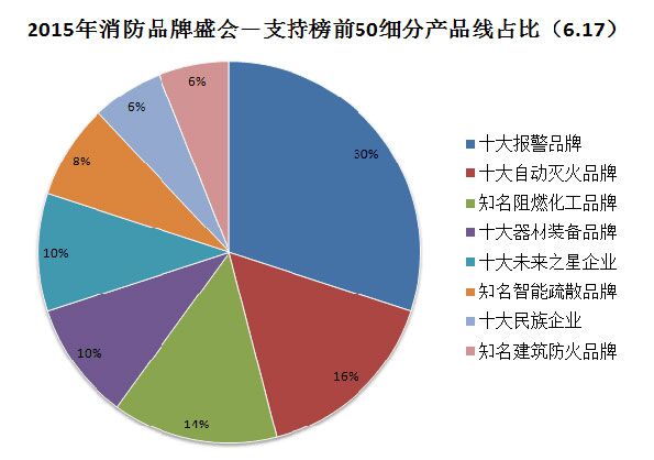 消防品牌盛会投票倒计时 图解投票情况