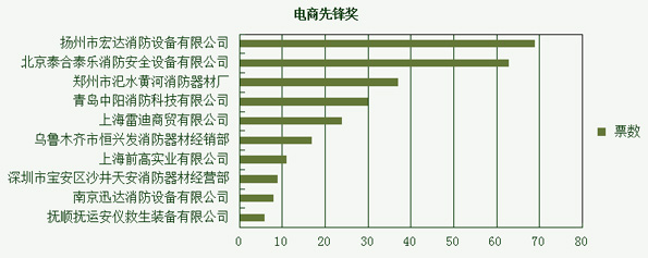 消防品牌盛会投票进行中 报警奖项最受追捧