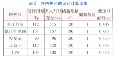 气体灭火系统在LNG码头的设计应用