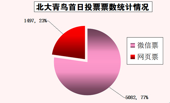 北大青鸟积极参与盛会投票 首日稳居第一