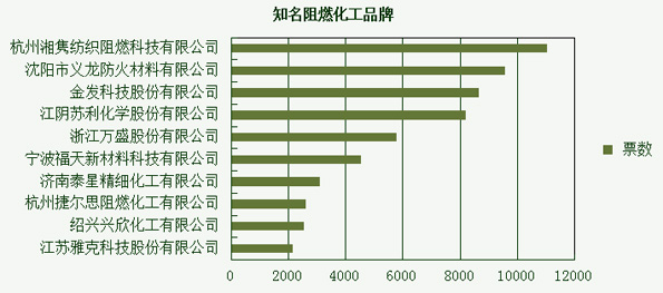 消防品牌盛会倒计时 每日详解投票情况