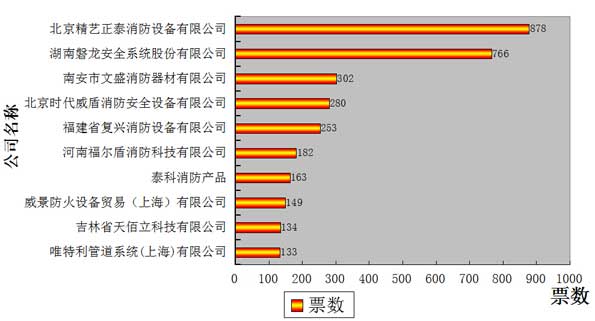 消防品牌盛会复选阶段开始 首日投票活跃