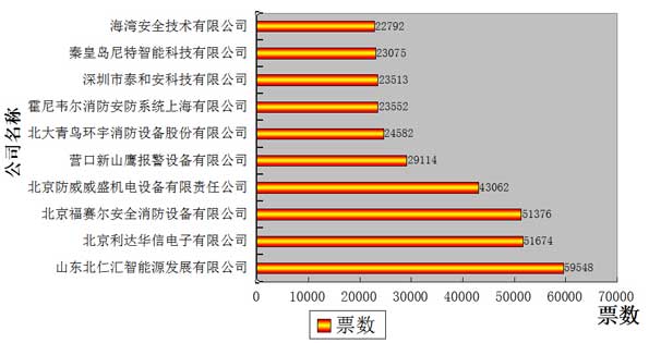 消防品牌盛会投票倒计时 图解投票情况