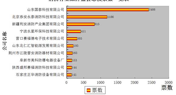 消防品牌盛会复选阶段开始 首日投票活跃