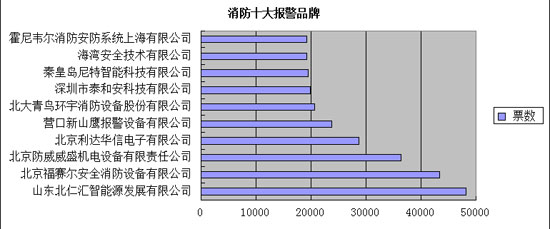 消防品牌盛会投票进行中 企业热情持续升温