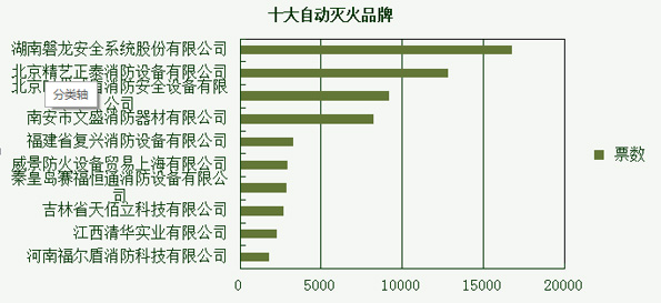 消防品牌盛会倒计时 每日详解投票情况