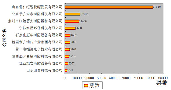 消防品牌盛会倒计时4天 消防报警竞争最激烈