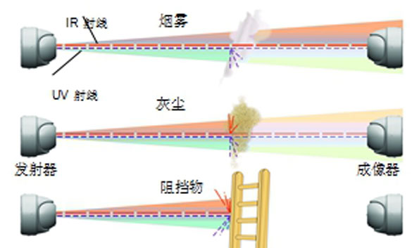 OSID线型光束感烟火灾探测器大空间应用分析