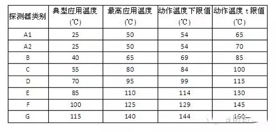 哪些场所应该设置火灾探测器？应符合哪些要求？