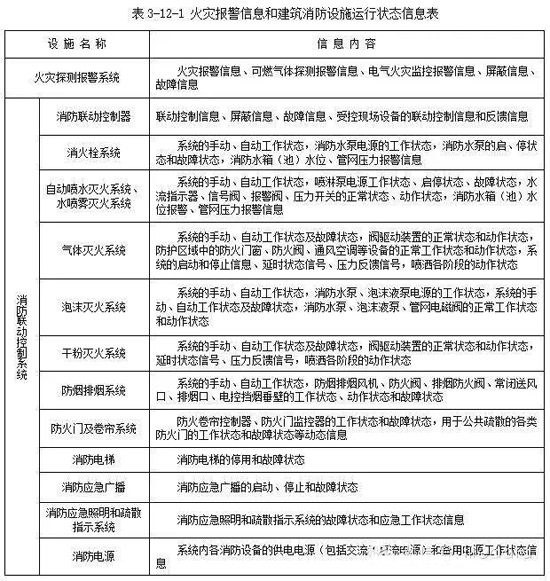 城市消防远程监控系统的设计原则与需求