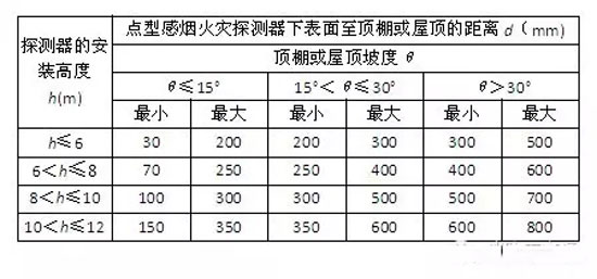 哪些场所应该设置火灾探测器？应符合哪些要求？