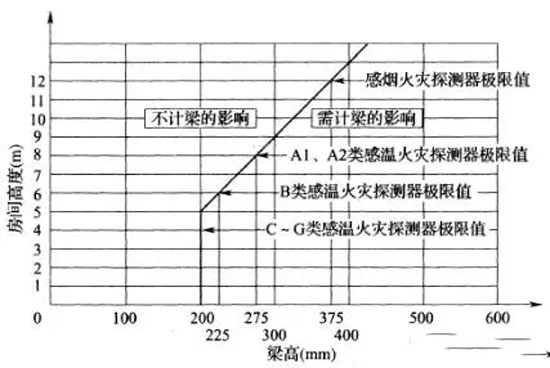 哪些场所应该设置火灾探测器？应符合哪些要求？