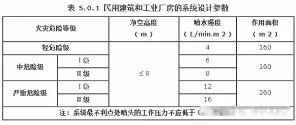 消防喷淋头的安装间距与规范，图文并茂梳理 值得收藏