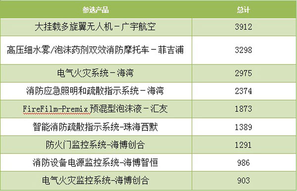 图说：第五日消防行业品牌盛会投票结果分析