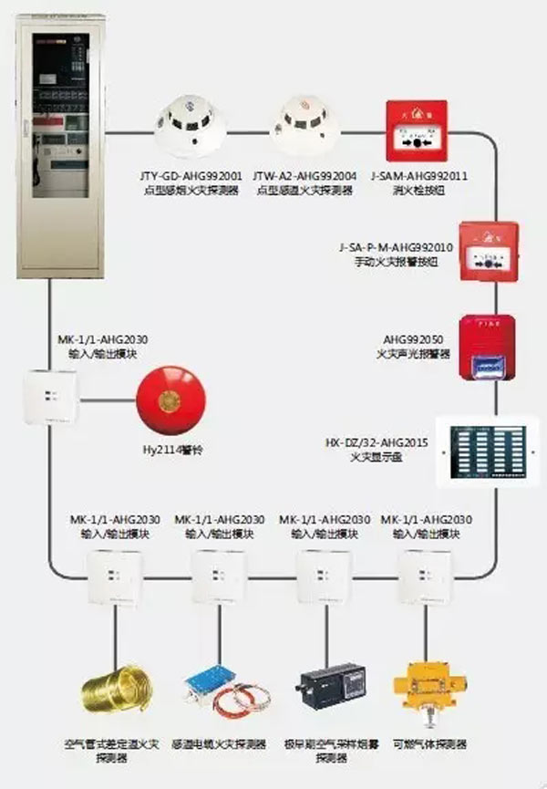 说一说消防报警系统的多线制和总线制