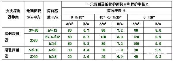 11类火灾自动报警系统设备的设置规范