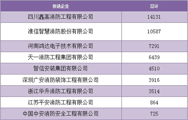 图说：第五日消防行业品牌盛会投票结果分析