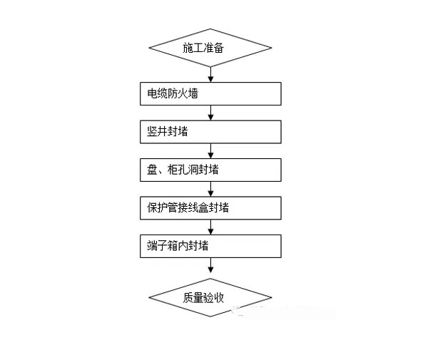 慧聪消防提醒 电缆防火封堵施工方案