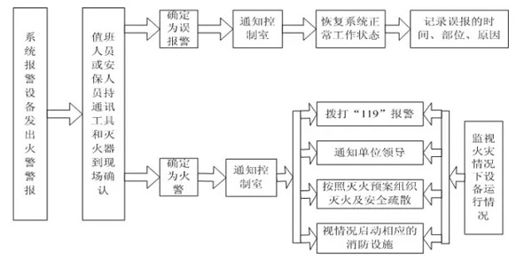 消防知识：消防控制室火警处理流程