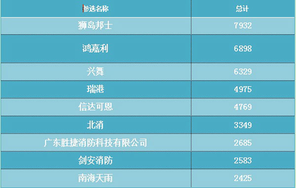 图说：第五日消防行业品牌盛会投票结果分析