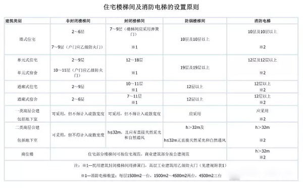 高层住宅常见层数为啥是11、18、26、33层？