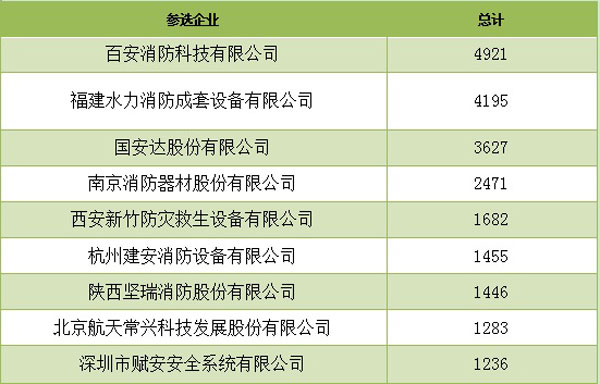 图说：第五日消防行业品牌盛会投票结果分析