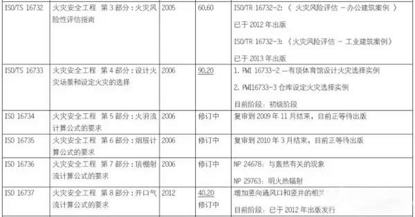 消防标准：国际消防安全工程标准体系最新发展动态