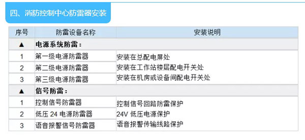 慧聪消防科普 火灾自动报警系统防雷设计方案