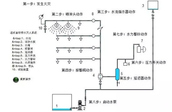 消防常识：消防系统现场操作解析说明