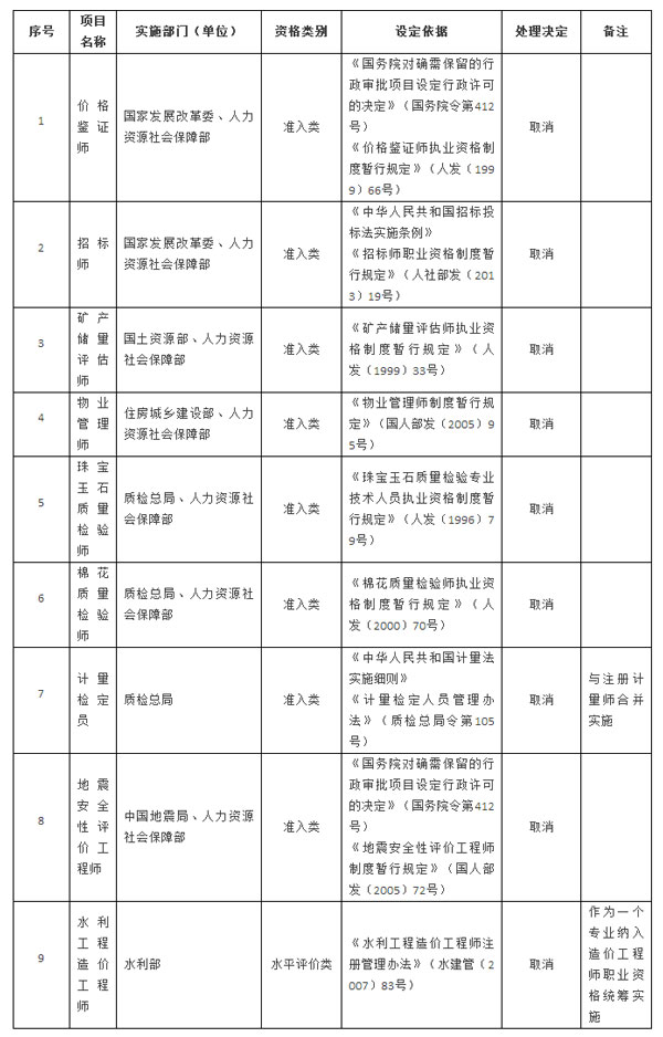 国务院关于取消一批职业资格许可和认定事项的决定