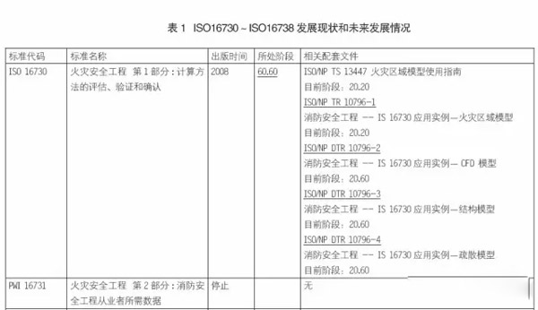 消防标准：国际消防安全工程标准体系最新发展动态