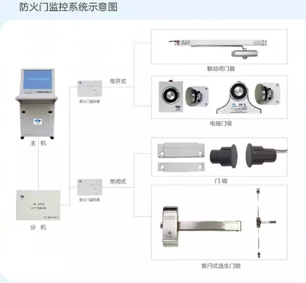 防火门监控系统规范 你知道多少？