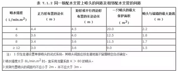 消防喷淋头的安装间距与规范，图文并茂梳理 值得收藏