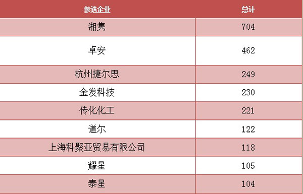 图说：第五日消防行业品牌盛会投票结果分析