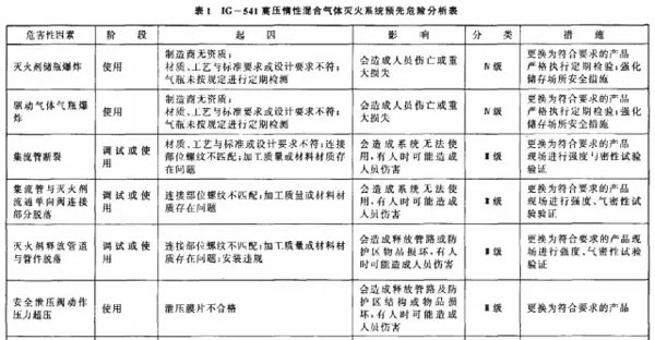 气体消防：气体灭火系统安全评估技术的研究