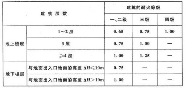 注册消防工程师 如何计算疏散总净宽度？